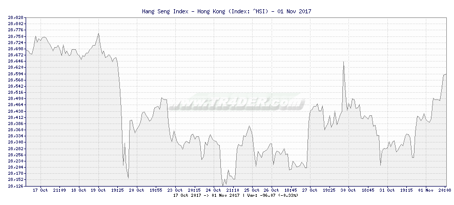 Hang Seng Index - Hong Kong -  [Ticker: ^HSI] chart